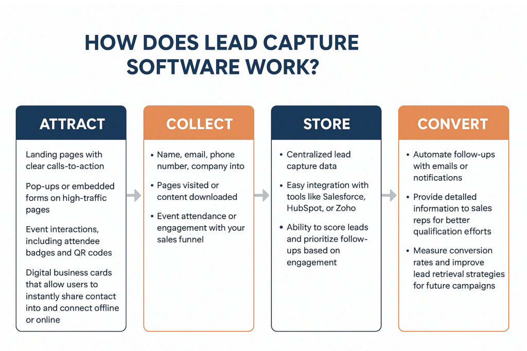 How Does Lead Capture Software Work?